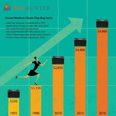 Chanel Bag Value Increased 70 Percent in Last 6 Years
